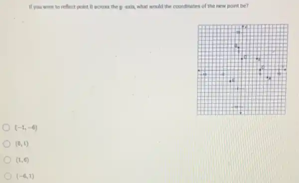 If you were to reflect point B across the y -axis, what would the coordinates of the new point be?
(-1,-6)
(6,1)
(1,6)
(-6,1)