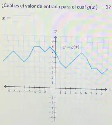 ¿Cuál es el valor de entrada para el cual g(x)=3
x=