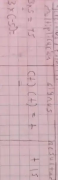 3 times 5=15 (t)(t)=t+15 3 times(-5)=