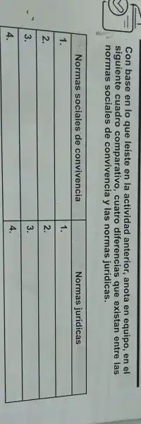 Con base en lo que leiste en la actividad anterior, anota en equipo, en el siguiente cuadro comparativo, cuatro diferencias que existan entre las normas sociales de convivencia y las normas jurídicas.

 Normas sociales de convivencia & Normas jurídicas 
 1. & 1. 
 2. & 2. 
 3. & 3. 
 4. & 4.