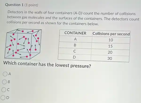 Detectors in the walls of four containers (A-D) count the number of collisions between gas molecules and the surfaces of the containers. The detectors coun collisions per second as shown for the containers below.

 CONTAINER & Collisions per second 
 A & 10 
 B & 15 
 C & 20 
 D & 30 


Which container has the lowest pressure?
A
B
C
D