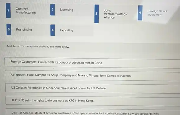 Contract
Manufacturing
Licensing
Joint
Alliance
Venture/Strategic
Foreign Direct
Investment
Franchising
Exporting
Match each of the options above to the items below.
Foreign Customers: L'Oréal sells its beauty products to men in China.
Campbell's Soup: Campbell's Soup Company and Nakano Vinegar form Campbell Nakano.
US Cellular: Flextronics in Singapore makes a cell phone for US Cellular.
KFC: KFC sells the rights to do business as KFC in Hong Kong
Bank of America: Bank of America purchases office space in India for Its online customer service representatives.