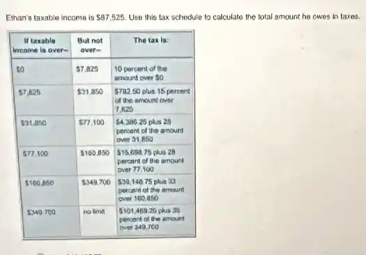 Ethan's taxable income is  87,525 . Use this tax schedule to calculate the total amount he owes in taxes.

 }(l)
If taxable 
incame is over-
 & 
But not 
over-
 & The tax is: 
 50 &  7,825 & 
10 percent of the 
amount over 50
 
 57.825 &  31.850 & 
  782.50 plus 15 percent 
of the amount over 
7,825
 
 531.850 &  77,100 & 
  4,386.26 plus 25 
percent of the amount 
over 31.650
 
 577.100 &  160.850 & 
  15,698.75 plus 26 
percent of the amount 
over 77,100
 
 5160.850 &  349.700 & 
  39,148.75 plus 33 
percent of the amount 
over 150,850
 
 5349.700 & no limit & 
  101,469.25 plus 35 
peroont of the amount 
over 349,700