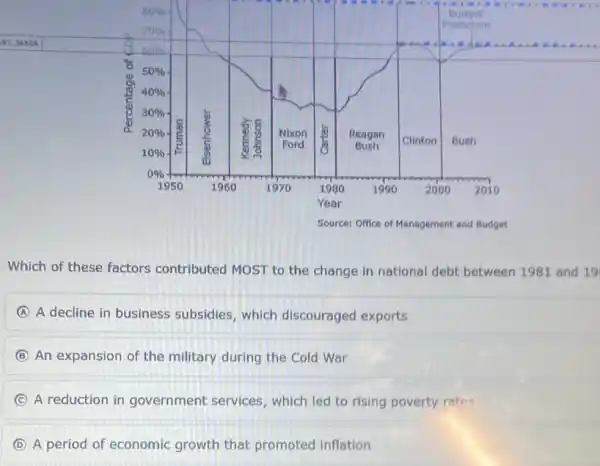 Which of these factors contributed MOST to the change in national debt between 1981 and 19
A A decline in business subsidies, which discouraged exports
B An expansion of the military during the Cold War
C A reduction in government services which led to rising poverty rates
D A period of economic growth that promoted inflation