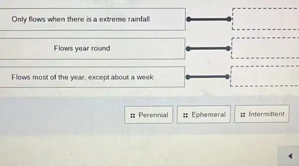 Only flows when there is a extreme rainfall
square 
Flows year round
square 
Flows most of the year, except about a week
square 
: Perennial
: Ephemeral
: Intermittent