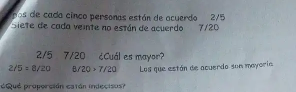 hos de cada cinco personas están de acuerdo 2/5
Siete de cada veinte no están de acuerdo 7/20
2/5 7/20 ¿Cuál es mayor?
2/5=8/20 8/20gt 7/20 Los que están de acuerdo son mayoría
¿Qué proporción están indecisos?