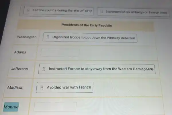 : Led the country during the War of 1812
Presidents of the Early Republic
Washington
Organized troops to put down the Whiskey Rebellion
Adams
square 
Jefferson
Instructed Europe to stay away from the Western Hemisphere
Madison
Avoided war with France
Monroe
square 
: Implemented an embargo on foreign trade