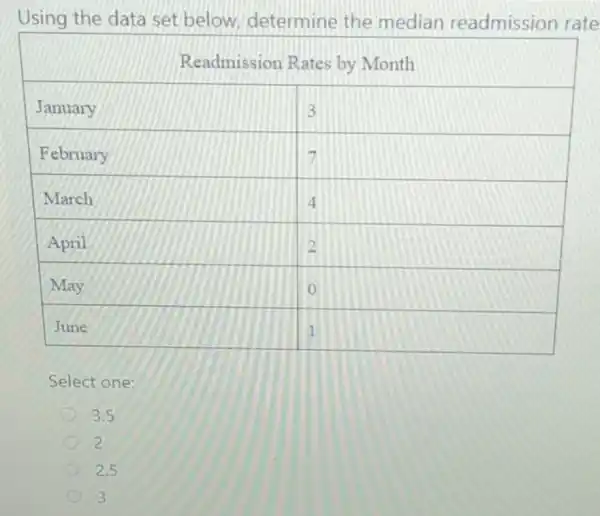 Using the data set below, determine the median readmission rate

 multicolumn(2)(|c|)( Readmission Rates by Month ) 
 January & 3 
 February & 7 
 March & 4 
 April & 2 
 May & 0 
 June & 1 


Select one:
3.5
2
2.5
3