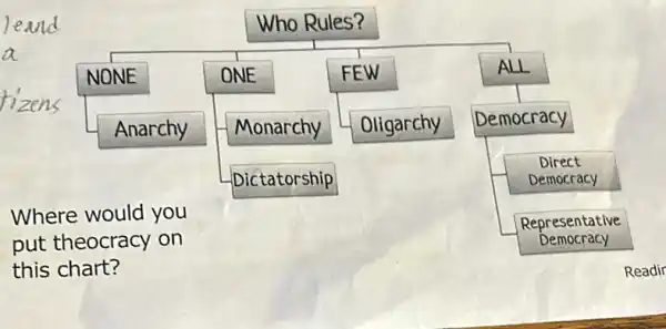 Who Rules?
NONE
ONE
FEW
ALL
Anarchy
Monarchy
Oligarchy
Democracy
Dictatorship
Direct
Democracy
Where would you
put theocracy on
this chart?
Represe intative
Democracy
Readir