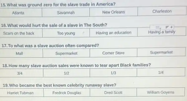 15. What was ground zero for the slave trade in America?
Atlanta
Savannah
Charleston
16.What would hurt the sale of a slave in The South?
Scars on the back
Too young
Having a family
17.To what was a slave auction often compared?
Mall
Supermarket
Corner Store
Supermarket
18. How many slave auction sales were known to tear apart Black families?
3/4
1/2
19. Who became the best known celebrity runaway slave?
Harriet Tubman
Fredrick Douglas
Dred Scott
William Goyens