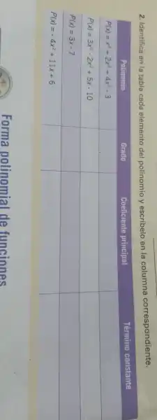 2. Identifica en la tabla cada elemento del polinomio y escribelo en la columna correspondiente.

 Polinomio & Grado & Coeficiente principal & Término constante 
 P(x)=x^4+2 x^3+4 x^2-3 & & & 
 P(x)=3 x^3-2 x^2+5 x-10 & & & 
 P(x)=3 x-7 & & & 
 P(x)=-4 x^2+11 x+6 & & &
