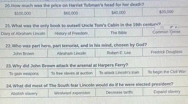 20. How much was the price on Harriet Tubman's head for her death?
21. What was the only book to outsell Uncle Tom's Cabin in the 19th centurv? =4
The Bible
Common Sense
22. Who was part hero, part terrorist, and in his mind, chosen by God?
John Brown
Abraham Lincoln
Robert E. Lee
Fredrick Douglass
23. Why did John Brown attack the arsenal at Harpers Ferry?
To gain weapons
To free slaves at auction
To attack Lincoln's train
To begin the Civil War
24. What did most of The South fear Lincoln would do if he were elected president?
Abolish slavery
Westward expansion
Decrease tariffs
Expand slavery