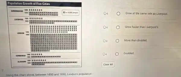 7.
Population Growth of Five Cities
BIRMINGH AM 100 oo R.R.A.
1850 HAII MANARY H=10,000people
manual
LIVER POOL
1600 ann A. a
uso and
comm numm
a a a a a a a A. a
anx
LOND ON
1600	an kilk an
1850	MEALMENT
community mum munimum
manna management
mountain manual mmun
concentration manna mum m
aunn nn
EDINE URGH
1800 A. A. A. A. A.a
1850 ILMAN
GLASG ow
uso annumum MANUER MARNIN
1800 A. A. A. A. A.
Using the chart above between 1800 and 1850 London's population -
Grew at the same rate as Liverpool.
())	Grew faster than Liverpool's.
0)	More than doubled.
Din)
Doubled.