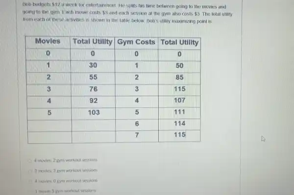 Bob budgets  12 a week for entertainment. He splits his time between going to the movies and going to the gym. Each movie costs  3 and each session at the gym also costs  3 . The total utility from each of these activities is shown in the table below. Bob's utility maximizing point is:

 Movies & Total Utility & Gym Costs & Total Utility 
 0 & 0 & 0 & 0 
 1 & 30 & 1 & 50 
 2 & 55 & 2 & 85 
 3 & 76 & 3 & 115 
 4 & 92 & 4 & 107 
 5 & 103 & 5 & 111 
 & & 6 & 114 
 & & 7 & 115 


4 movies; 2 gym workout sessions
3 movies; 3 gym workout sessions
4 movies; 0 gym workout sessions
1 movie: 5 gym workout sessions