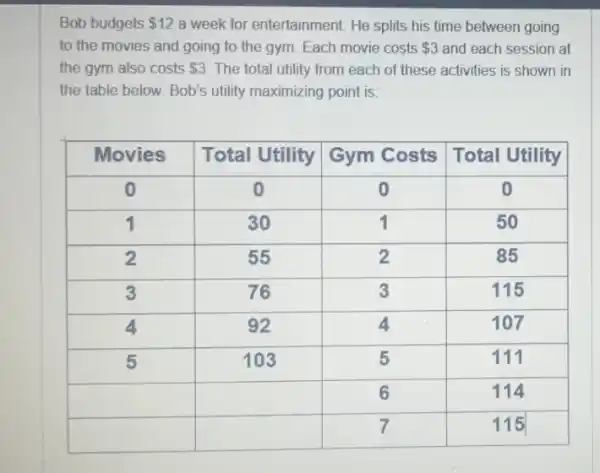 Bob budgets  12 a week for entertainment. He splits his time between going to the movies and going to the gym. Each movie costs  3 and each session at the gym also costs  3 . The total utility from each of these activities is shown in the table below. Bob's utility maximizing point is:

 Movies & Total Utility & Gym Costs & Total Utility 
 0 & 0 & 0 & 0 
 1 & 30 & 1 & 50 
 2 & 55 & 2 & 85 
 3 & 76 & 3 & 115 
 4 & 92 & 4 & 107 
 5 & 103 & 5 & 111 
 & & 6 & 114 
 & & 7 & 115