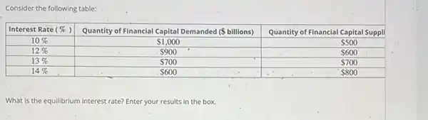 Consider the following table:

 Interest Rate (%) & Quantity of Financial Capital Demanded ( billions) & Quantity of Financial Capital Suppli 
 10 % &  1,000 &  500 
 12 % &  900 &  600 
 13 % &  700 &  700 
 14 % &  600 &  800 


What is the equilibrium interest rate? Enter your results in the box.