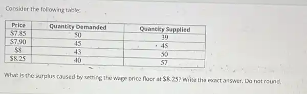 Consider the following table:

 Price & Quantity Demanded & Quantity Supplied 
  7.85 & 50 & 39 
  7.90 & 45 & 45 
  8 & 43 & 50 
  8.25 & 40 & 57 


What is the surplus caused by setting the wage price floor at  8.25 ? Write the exact answer. Do not round.