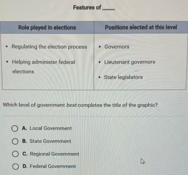 Features of qquad 

 Role played in elections & Positions elected at this level 
 }(l)
- Regulating the election process 
- Helping administer federal 
elections
 & 
- Governors 
- Lieutenant governors 
- State legislators
 


Which level of government best completes the title of the graphic?
A. Local Government
B. State Government
C. Regional Government
D. Federal Government