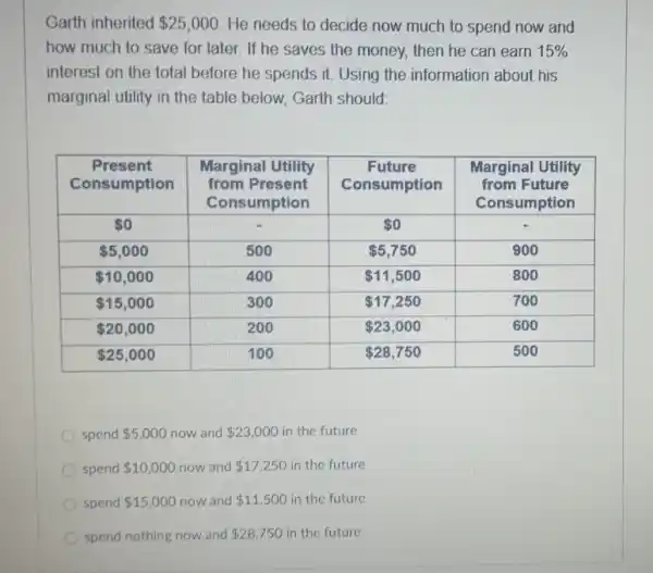 Garth inherited  25,000 . He needs to decide now much to spend now and how much to save for later. If he saves the money, then he can earn 15 % interest on the total before he spends it. Using the information about his marginal utility in the table below, Garth should:

 }(c)
Present 
Consumption
 & 
Marginal Utility 
from Present 
Consumption
 & 
Future 
Consumption
 & 
Marginal Utility 
from Future 
Consumption
 
  0 & - &  0 & - 
  5,000 & 500 &  5,750 & 900 
  10,000 & 400 &  11,500 & 800 
  15,000 & 300 &  17,250 & 700 
  20,000 & 200 &  23,000 & 600 
  25,000 & 100 &  28,750 & 500 


spend  5,000 now and  23,000 in the future
spend  10,000 now and  17,250 in the future
spend  15,000 now and  11,500 in the future
spend nothing now and  28,750 in the future