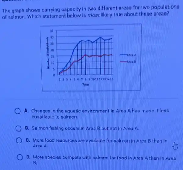 The graph shows carrying capacity in two different areas for two populations
of salmon. Which statement below is most likely true about these areas?
A. Changes in the aquatic environment in Area A has made it less
hospitable to salmon.
B. Salmon fishing occurs in Area B but not in Area A.
C. More food resources are available for salmon in Area B than in
Area A
D. More species compete with salmon for food in Area A than in Area