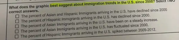 What does the graphic best suggest about immigration trends in the U.S. since 2000? Select TWO
correct answers.
The percent of Asian and Hispanic Immigrants arriving in the U.S have declined since 2000
square 
The percent of Hispanic Immigrants arriving in the U.S. has declined since 2000.
square 
The percent of Asian Immigrants arriving in the U.S. have been on a steady increase.
square 
The percent of Asian Immigrants arriving in the U.S. has fluctuated since 2000.
The percent of Hispanic Immigrants arriving in the U.S. spiked between
2009-2012