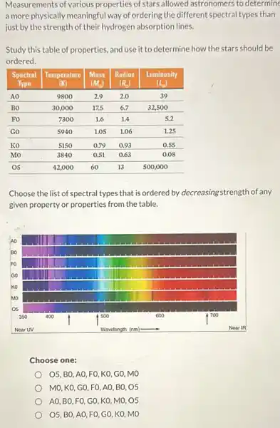 Measurements of various properties of stars allowed astronomers to determine a more physically meaningful way of ordering the different spectral types than just by the strength of their hydrogen absorption lines.
Study this table of properties, and use it to determine how the stars should be ordered.
Choose the list of spectral types that is ordered by decreasing strength of any given property or properties from the table.
Choose one:
 mathrm(O) 5, mathrm(BO), mathrm(AO), mathrm(FO), mathrm(KO), mathrm(GO), mathrm(MO) 
 mathrm(MO), mathrm(KO), mathrm(GO), mathrm(FO), mathrm(AO), mathrm(BO), mathrm(O) 5 
 mathrm(AO), mathrm(BO), mathrm(FO), mathrm(GO), mathrm(KO), mathrm(MO), mathrm(O) 5 
 mathrm(O) 5, mathrm(BO), mathrm(AO), mathrm(FO), mathrm(GO), mathrm(KO), mathrm(MO), mathrm(O) 5