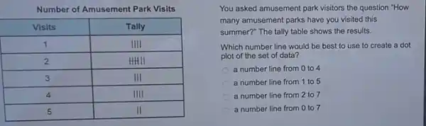 Number of Amusement Park Visits

 Visits & Tally 
 1 & IIII 
 2 & HHII 
 3 & III 
 4 & IIII 
 5 & II 


You asked amusement park visitors the question "How many amusement parks have you visited this summer?" The tally table shows the results.
Which number line would be best to use to create a dot plot of the set of data?
a number line from 0 to 4
a number line from 1 to 5
a number line from 2 to 7
a number line from 0 to 7