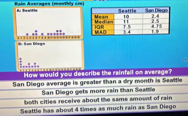 Rain Averages (monthly cm)
How would you describe the rainfall on average?
San Diego average is greater than a dry month is Seattle
San Diego gets more rain than Seattle
both cities receive about the same amount of rain
Seattle has about 4 times as much rain as San Diego