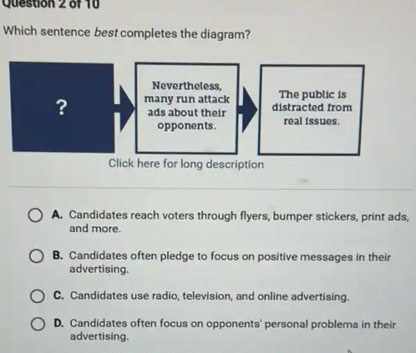 Which sentence best completes the diagram?
Click here for long description
A. Candidates reach voters through flyers, bumper stickers, print ac and more.
B. Candidates often pledge to focus on positive messages in their advertising.
C. Candidates use radio, television, and online advertising.
D. Candidates often focus on opponents' personal problems in their advertising.