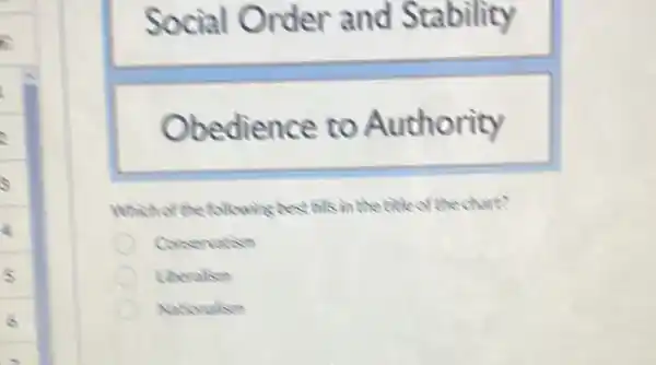 Social Order and Stability
Obedience to Authority
Which of the following best fills in the take of the chart?
Consorvation
Liberalism
Nationalism