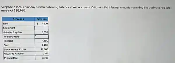 Suppose a local company has the following balance sheet accounts. Calculate the missing amounts assuming the business has tota assets of  28,700 .

 multicolumn(1)(|c|)( Accounts ) & Balances 
 Land &  7,800 
 Equipment & 
 Salaries Payable & 3,300 
 Notes Payable & 
 Supplies & 1,500 
 Cash & 6,200 
 Stockholders' Equity & 12,300 
 Accounts Payable & 1,100 
 Prepaid Rent & 2,200