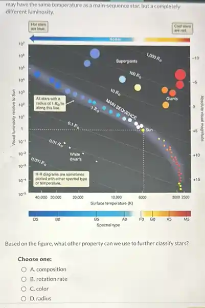 may have the same temperature as a main-sequence star, but a completely
different luminosity.
Based on the figure what other property can we use to further classify stars?
Choose one:
A. composition
B. rotation rate
C. color
D. radius