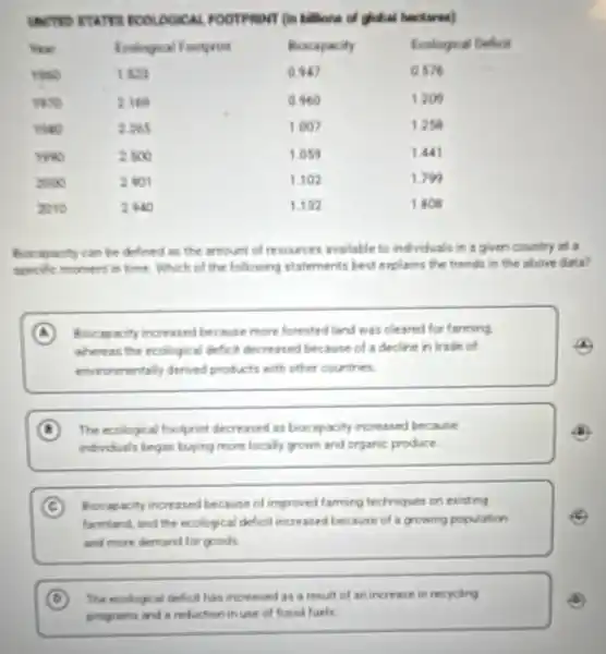 var & & & 
 & 1.53 & 0.947 & 0.576 
 rave & 2169 & 0.960 & 1209 
 rave & 2265 & 1.007 & 1.258 
 rove & 2500 & 1.059 & 1.441 
 2000 & 2901 & 1.102 & 1.79 
 2010 & 2.440 & 1.132 & 1.808 


Eecapacty can be delned as the amount of resources avaliable to ind viduals in a given country at a aurecific monert in time. Which of the following statements best explains the trends in the above dints?
(A) Eocapacity increased because more forested land was cleared for farming. whereas the ecological defict decreased because of a decline in trade of enironmentaly derived products with other countries.
(C) The ecological footprint decreased as bicapacity increased because indivisals tegan buying more locally grown and organic produce.
(C) Eocasacity increased because of improved farming techniques on existing farmiand the ecological deficit increased because of a growing population and more demand for goods.