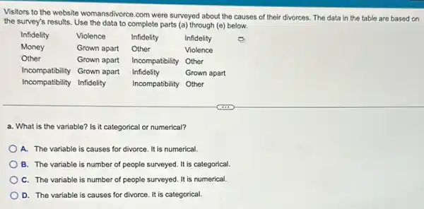 Visitors to the website womanasdivorce.com were surveyed about the causes of their divorces. The data in the table are based or the survey's results. Use the data to complete parts (a) through (e) below.

Infidelity & Violence & Infidelity & Infidelity 
Money & Grown apart & Other & Violence 
Other & Grown apart & Incompatibility & Other 
Incompatibility & Grown apart & Infidelity & Grown apart 
Incompatibility & Infidelity & Incompatibility & Other

a. What is the variable? Is it categorical or numerical?
A. The variable is causes for divorce. It is numerical.
B. The variable is number of people surveyed. It is categorical.
C. The variable is number of people surveyed. It is numerical.
D. The variable is causes for divorce. It is categorical.