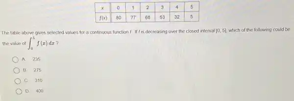 x & 0 & 1 & 2 & 3 & 4 & 5 
 f(x) & 80 & 77 & 68 & 53 & 32 & 5 


The table above gives selected values for a continuous function f . If f is decreasing over the closed interval [0,5] , which of the following could be the value of int_(0)^5 f(x) d x ?
A. 235
B. 275
C. 310
D. 400