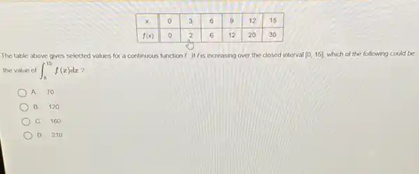 x & 0 & 3 & 6 & 9 & 12 & 15 
 f(x) & 0 & 2 & 6 & 12 & 20 & 30 


The table above gives selected values for a continuous function f . If f is increasing over the closed interval [0,15] , which of the following could the value of int_(0)^15 f(x) d x ?
A. 70
B 120
C. 160
D. 210