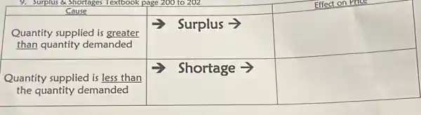 Cause & Rightarrow Surplus arrow & 
 }(l)
Quantity supplied is greater 
than quantity demanded
 & Rightarrow & 
 
Quantity supplied is less than 
the quantity demanded
 & Rightarrow Shortage arrow &